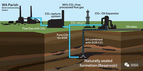 二氧化碳捕集与封存技术进展｜科普（精美图集）腾讯新闻