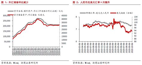 【浙商宏观李超】9月外储回落主因估值因素外储新浪财经新浪网