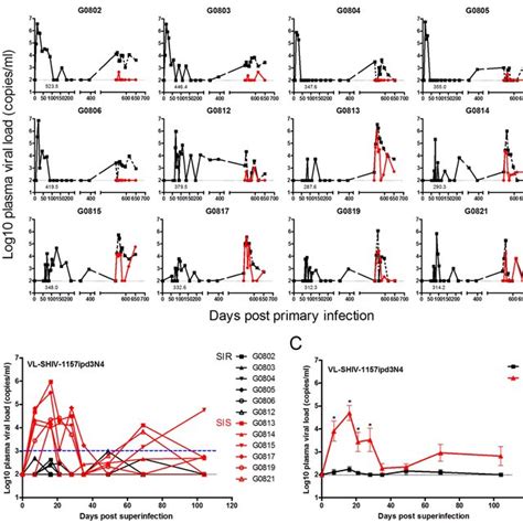 Plasma Viral Loads Following Primary Infection And Superinfection In