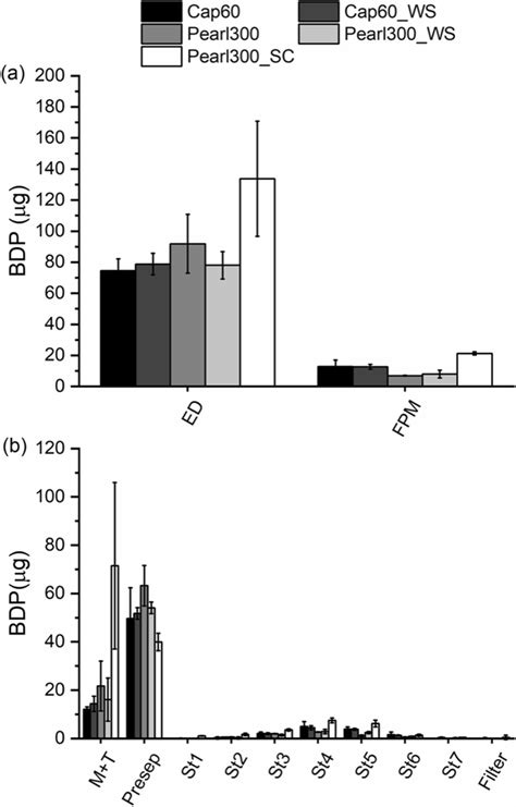 A Emitted Dose Ed And Fine Particle Dose Fpd As Well As B