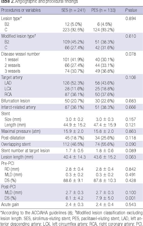 Table From Two Year Clinical Outcomes Of Patients With Long Segments