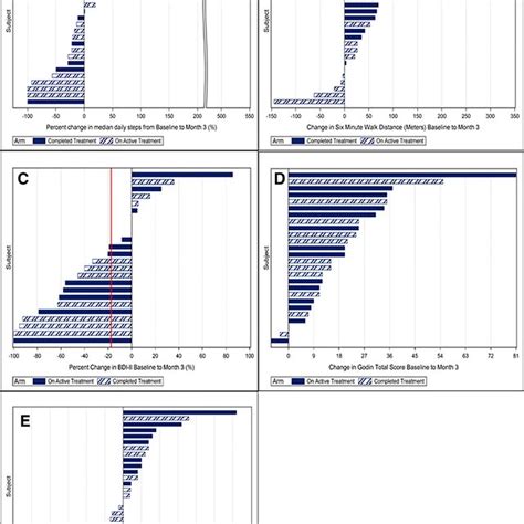 Waterfall Plots Illustrating The Change From Baseline To Month For A