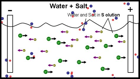 Salt Water And Electricity