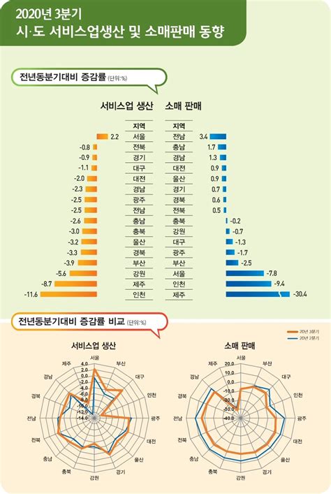 2020년 34분기 시·도 서비스업생산 및 소매판매 동향