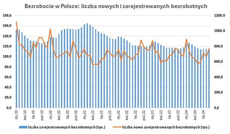 Rząd opublikował statystyki o bezrobociu w Polsce Słodko gorzkie dane