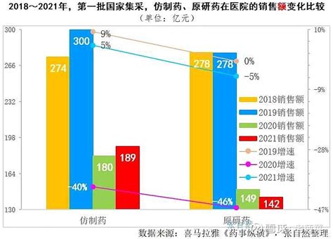 2021年集采进入常态化，万物皆可集采？ 2021年集采进入常态化，万物皆可集采？大家来看看2018年 2021年第一批国家集采品种：1在