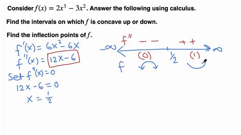 Summary Of Graphs Of F F Prime And F Double Prime