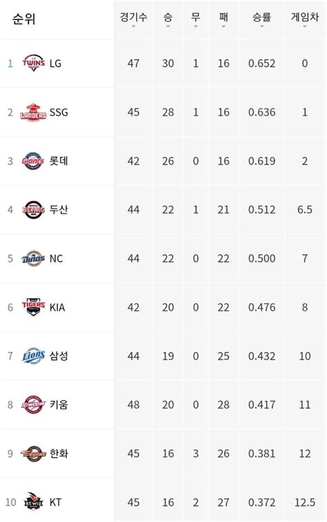 2023 프로야구 순위 30승 선착 엘지트윈스 임찬규 5연승박동원 홈런 1위 네이버 블로그