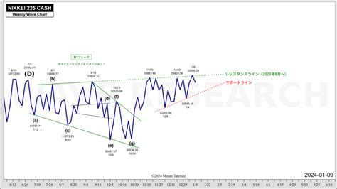 日経平均株価波動分析 2024 01 09【サイクルは強気確定・波動はパターン特定の分岐点】 Wave Research