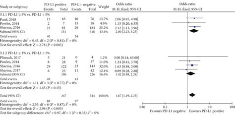 Forest Plots Of A Immune Cell And B Tumour Cell PD L1 Status With