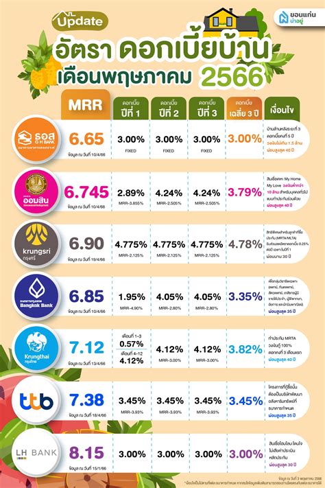 อัปเดตอัตราดอกเบี้ยบ้านปี 2566 ประจำเดือนพฤษภาคมขอนแก่นน่าอยู่