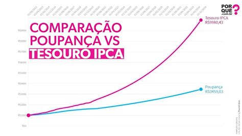 Comparação Poupança X Tesouro IPCA Gráfico da semana YouTube