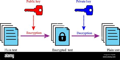 Schéma de cryptage asymétrique La clé est utilisée pour chiffrer et