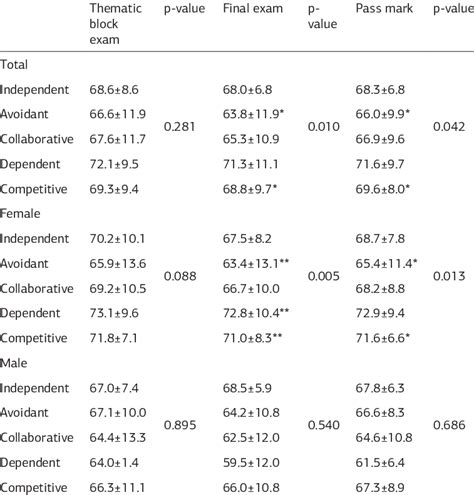 Comparisons Of Exam Scores And Pass Mark With Various Primary Learning Download Scientific