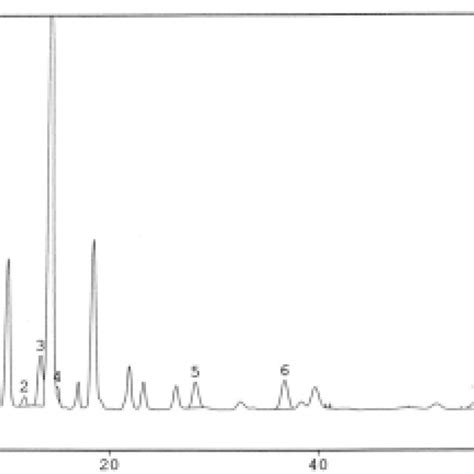 Typical Chromatogram Hplc Of Phenolic Acids Released From Ester Bonds