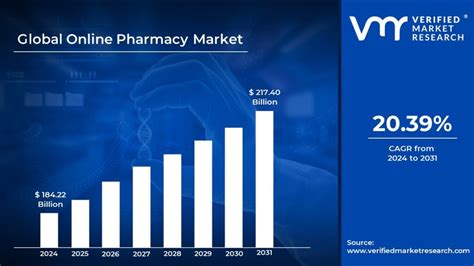 Online Pharmacy Market Size Worth Billion Globally By