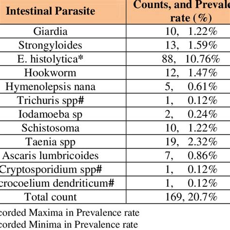 Prevalence Of Human Intestinal Parasites Observed Among Patients