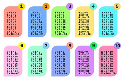 Tabel Perkalian 1 Sampai 10 Dan Tips Mudah Menghafalnya