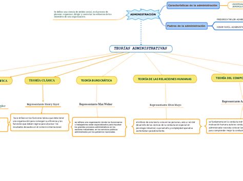 Teor As Administrativas Mapa Mental Amostra