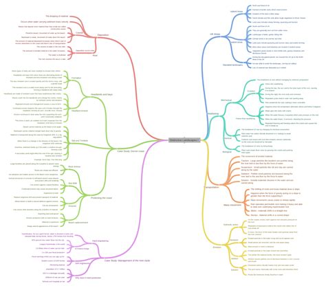 Distinctive Landscapes I - Coggle Diagram