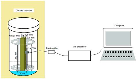 Schematic Diagram For A Single Specimen Of Acoustic Emission Ae