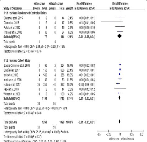 Forest Plot Of Combined And Subgroup Analysis For The Revision Of