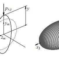 Oblate Left And Prolate Right Deformation Compared To Sphere Of The