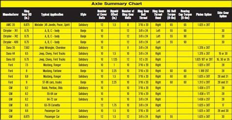 Ford 9 Inch Rear End Gear Ratios