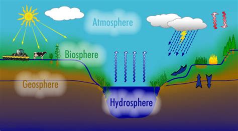 Earths Systems Diagram Quizlet