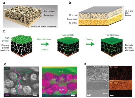 HSE With Mixed Electronic And Ionic Conductivity A Bilayer Solid