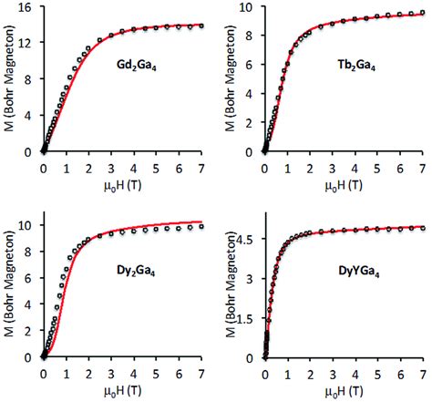 Magnetization Vs Applied Field At K For Complexes And The