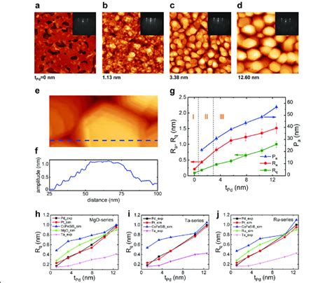 Surface Images And Roughness Parameters Of Various Film Structures