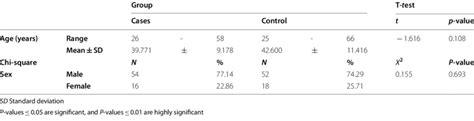 Age And Parison Of The As Group With The Control Group Download Scientific Diagram