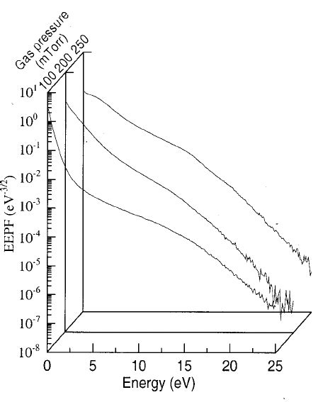 Calculated Time Averaged Electron Density Profiles For Pure Argon ͑