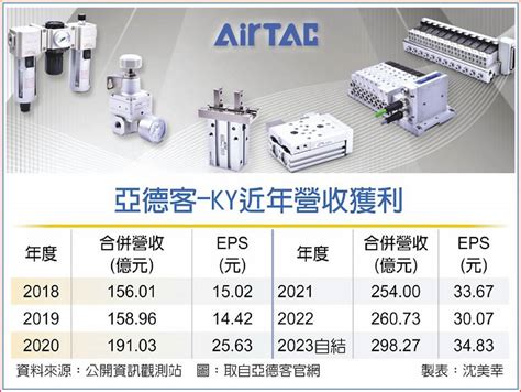 亞德客去年eps逾34元 新高 日報 工商時報