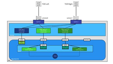 Migrating NSX T Edge Nodes From Three N VDSes To A Single N VDS