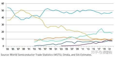 美国半导体产业概况：占据全球48市场，研发投入占比是中国25倍 知乎