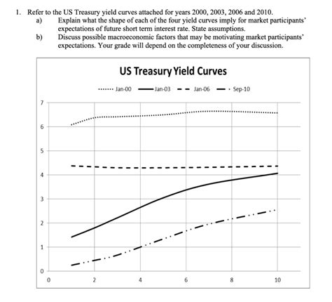 1 Refer To The Us Treasury Yield Curves Attached For