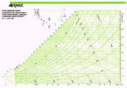 L Aria Umida Ed Uso Del Diagramma Psicometrico