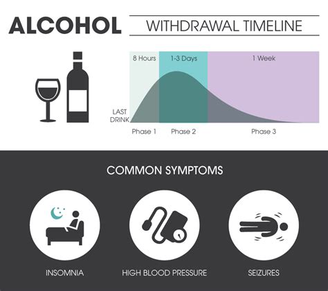 Withdrawal Timeline For Drug Addiction Withdrawal Symptoms