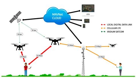 5 Things To Know About Drone Software Development