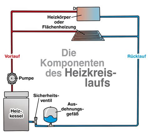 Der Heizungskreislauf So kommt Wärme an den richtigen Ort