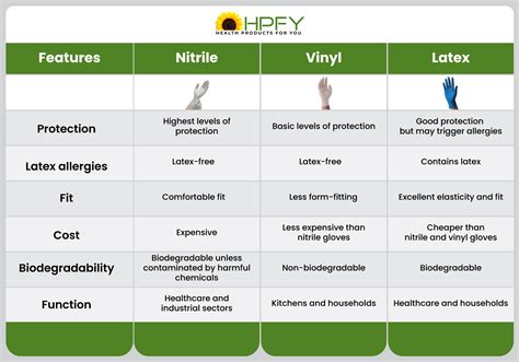 Nitrile Vs Vinyl Vs Latex Gloves What Is The Difference