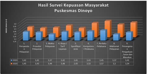 Survey Kepuasan Masyarakat Skm Puskesmas Dinoyo