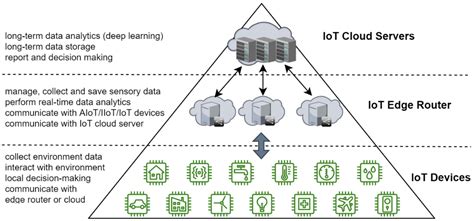 Sensors Free Full Text Trends And Challenges In Aiot Iiot Iot