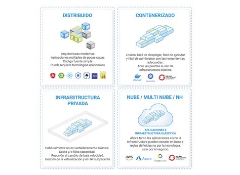 Modernización de Aplicaciones TECNOVA