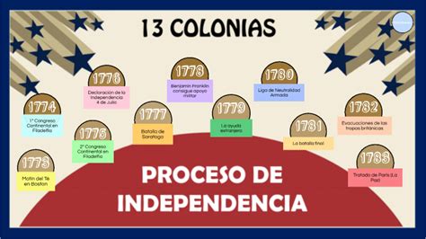 Linea Del Tiempo De La Independencia De Las 13 Colonias