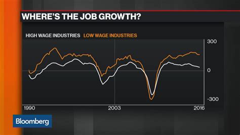 Watch Three Must See Charts Ahead Of The September Jobs Report Bloomberg