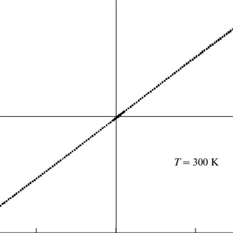 Magnetization As A Function Of Magnetic Field Strength Н At 300 K For