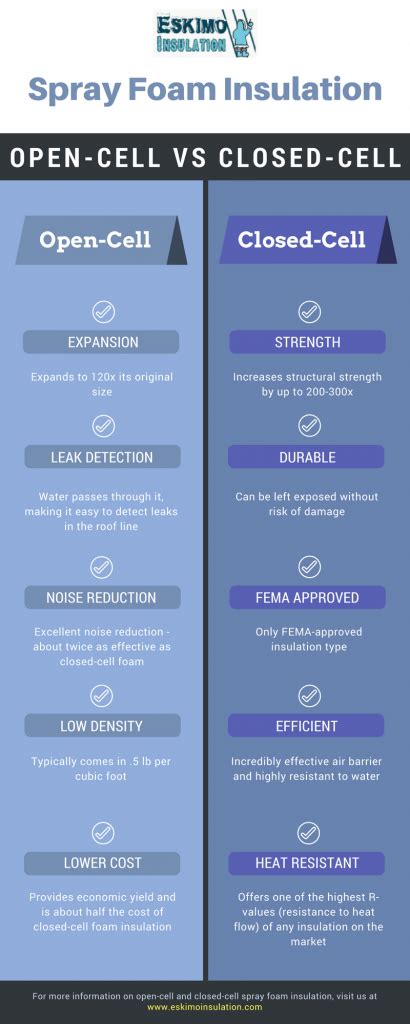 Open Cell Vs Closed Cell Spray Foam Insulation Eskimo Insulation